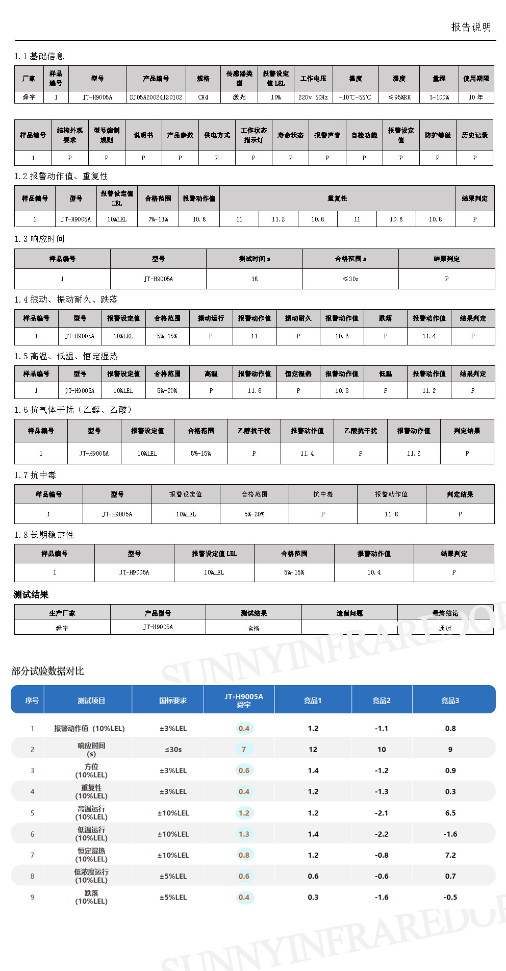 硬核验证|JT-H9005A激光型可燃气体探测器